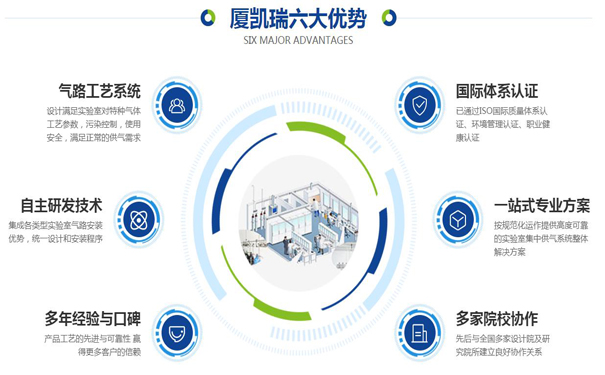 实验室气路改造系统中气瓶间布局